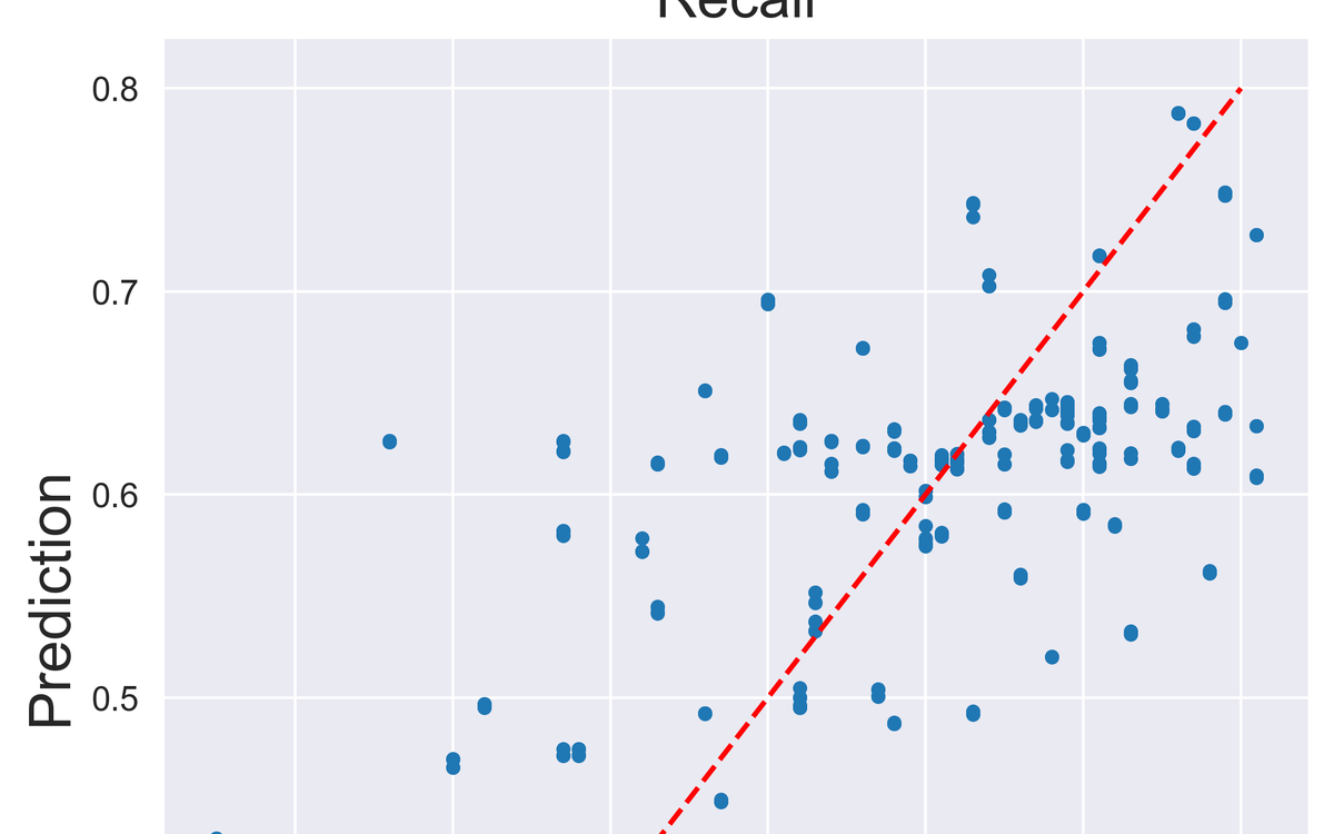 Ad recall prediction preview